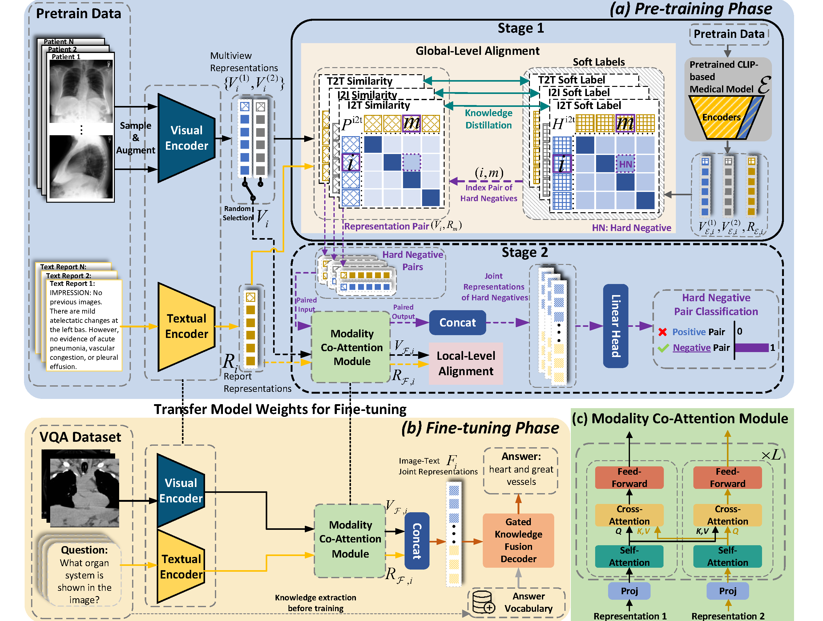 Alignment, Mining and Fusion for Medical Visual Question Answering