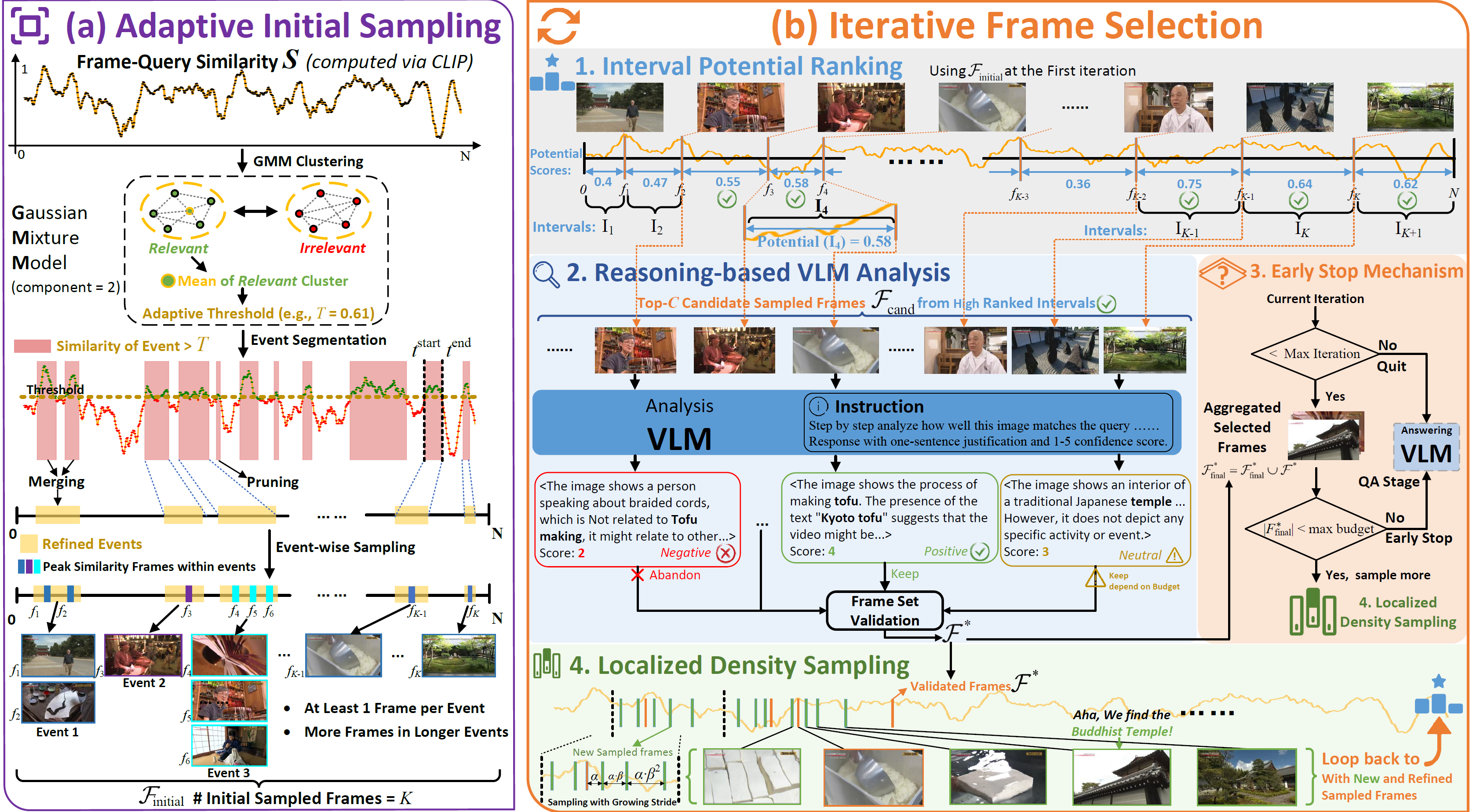 Adaptive, Iterative and Reasoning-based Frame Selection