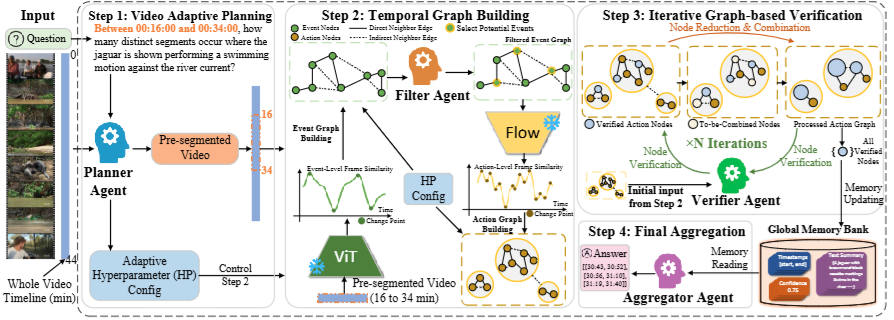 Conditional Multi-Event Temporal Grounding